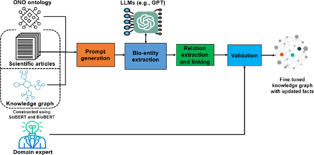 Figure 3 for From Large Language Models to Knowledge Graphs for Biomarker Discovery in Cancer