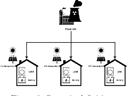 Figure 4 for Generalized Policy Learning for Smart Grids: FL TRPO Approach