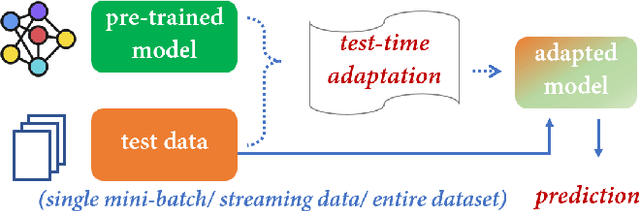 Figure 1 for A Comprehensive Survey on Test-Time Adaptation under Distribution Shifts