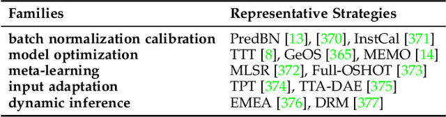 Figure 3 for A Comprehensive Survey on Test-Time Adaptation under Distribution Shifts