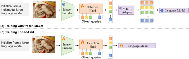 Figure 3 for Generative Region-Language Pretraining for Open-Ended Object Detection