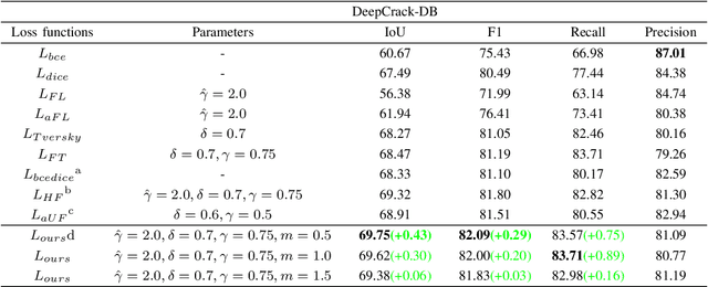 Figure 4 for Optimized Hybrid Focal Margin Loss for Crack Segmentation