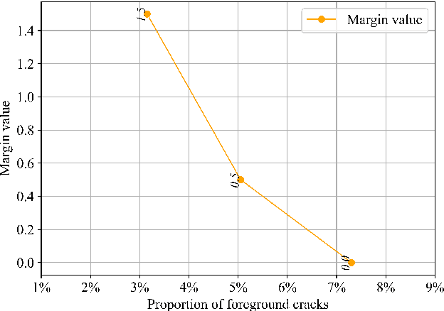 Figure 2 for Optimized Hybrid Focal Margin Loss for Crack Segmentation
