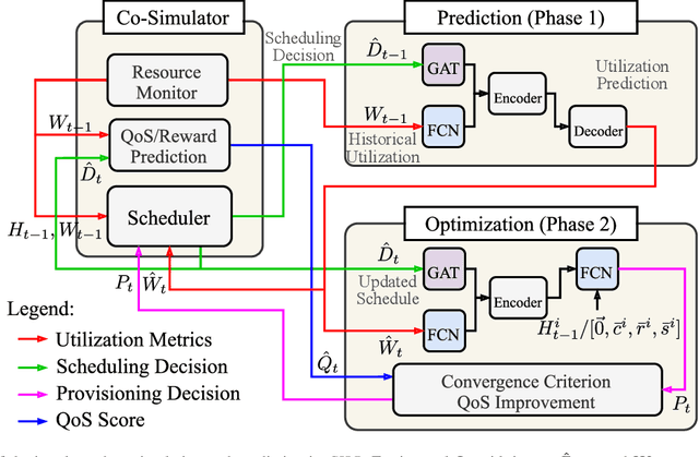 Figure 2 for CILP: Co-simulation based Imitation Learner for Dynamic Resource Provisioning in Cloud Computing Environments