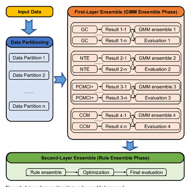 Figure 1 for A Data-Driven Two-Phase Multi-Split Causal Ensemble Model for Time Series