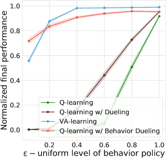Figure 4 for VA-learning as a more efficient alternative to Q-learning