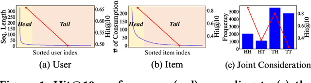 Figure 1 for MELT: Mutual Enhancement of Long-Tailed User and Item for Sequential Recommendation