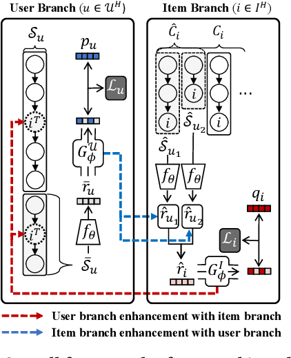 Figure 4 for MELT: Mutual Enhancement of Long-Tailed User and Item for Sequential Recommendation