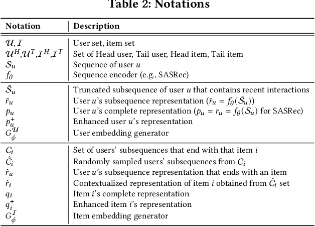 Figure 3 for MELT: Mutual Enhancement of Long-Tailed User and Item for Sequential Recommendation