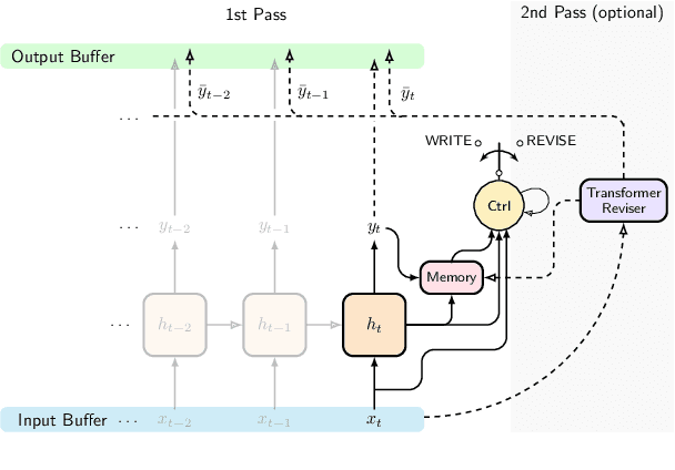 Figure 3 for TAPIR: Learning Adaptive Revision for Incremental Natural Language Understanding with a Two-Pass Model