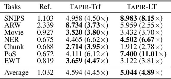Figure 4 for TAPIR: Learning Adaptive Revision for Incremental Natural Language Understanding with a Two-Pass Model