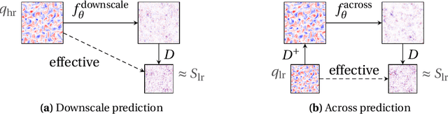 Figure 1 for Data-driven multiscale modeling of subgrid parameterizations in climate models