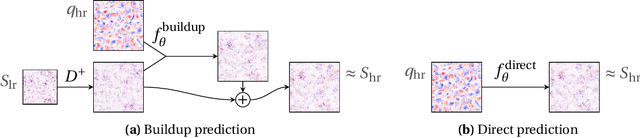 Figure 3 for Data-driven multiscale modeling of subgrid parameterizations in climate models