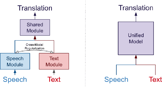 Figure 1 for Cross-Modal Multi-Tasking for Speech-to-Text Translation via Hard Parameter Sharing
