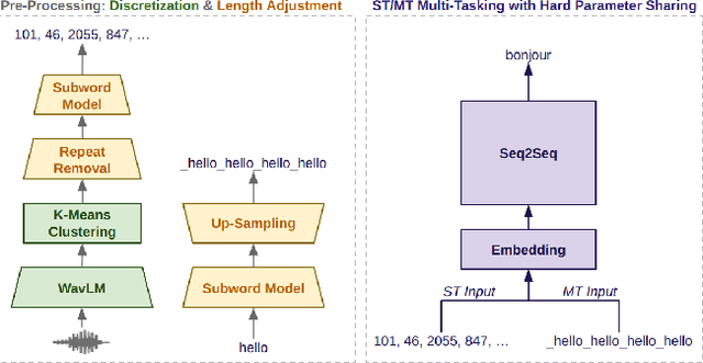 Figure 3 for Cross-Modal Multi-Tasking for Speech-to-Text Translation via Hard Parameter Sharing