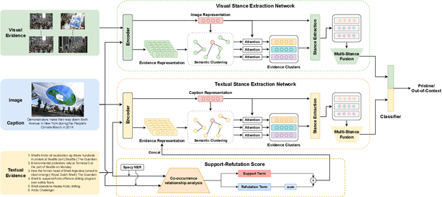 Figure 1 for Support or Refute: Analyzing the Stance of Evidence to Detect Out-of-Context Mis- and Disinformation