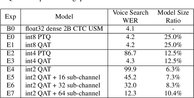 Figure 2 for USM-Lite: Quantization and Sparsity Aware Fine-tuning for Speech Recognition with Universal Speech Models