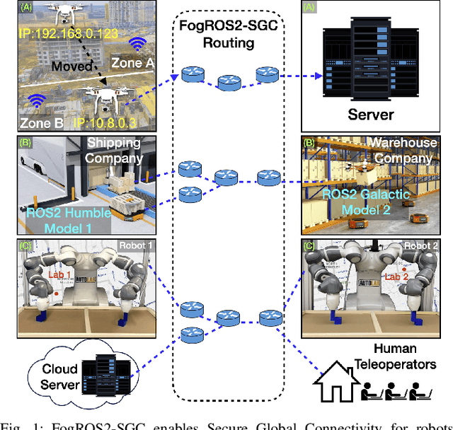 Figure 1 for FogROS2-SGC: A ROS2 Cloud Robotics Platform for Secure Global Connectivity