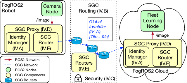 Figure 3 for FogROS2-SGC: A ROS2 Cloud Robotics Platform for Secure Global Connectivity
