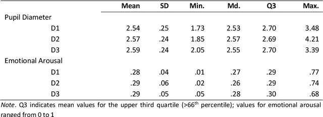 Figure 3 for Exploring the dynamic interplay of cognitive load and emotional arousal by using multimodal measurements: Correlation of pupil diameter and emotional arousal in emotionally engaging tasks