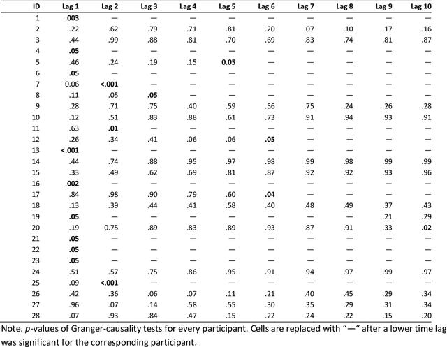 Figure 4 for Exploring the dynamic interplay of cognitive load and emotional arousal by using multimodal measurements: Correlation of pupil diameter and emotional arousal in emotionally engaging tasks