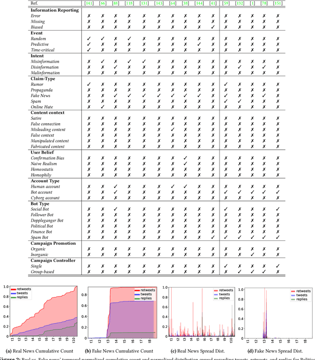 Figure 3 for False Information, Bots and Malicious Campaigns: Demystifying Elements of Social Media Manipulations