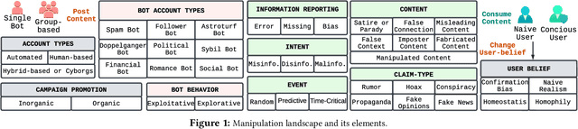 Figure 1 for False Information, Bots and Malicious Campaigns: Demystifying Elements of Social Media Manipulations