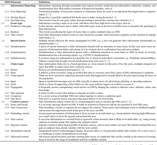 Figure 2 for False Information, Bots and Malicious Campaigns: Demystifying Elements of Social Media Manipulations