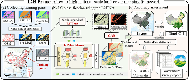 Figure 1 for National-scale 1-m resolution land-cover mapping for the entire China based on a low-cost solution and open-access data