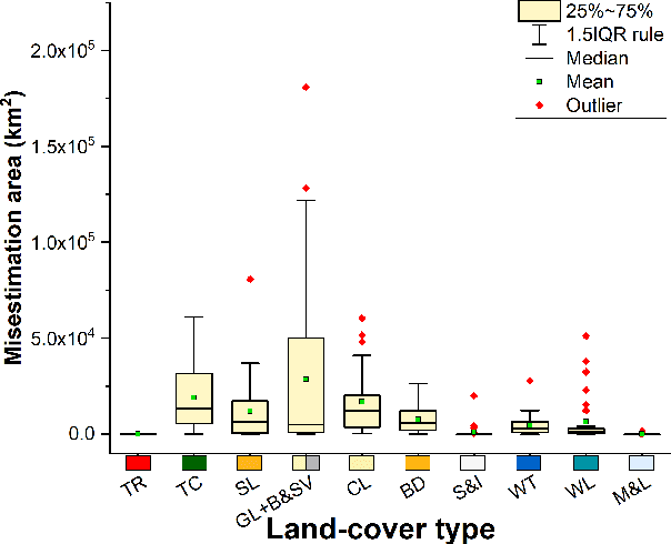 Figure 4 for National-scale 1-m resolution land-cover mapping for the entire China based on a low-cost solution and open-access data