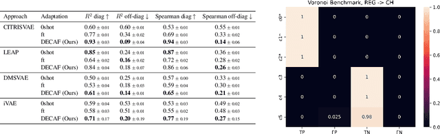 Figure 2 for Towards the Reusability and Compositionality of Causal Representations