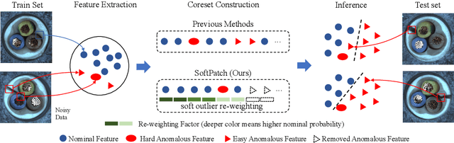 Figure 1 for SoftPatch: Unsupervised Anomaly Detection with Noisy Data