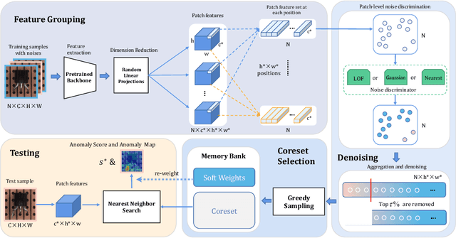 Figure 3 for SoftPatch: Unsupervised Anomaly Detection with Noisy Data