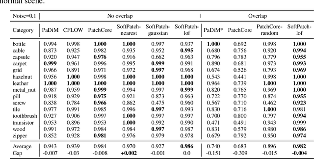 Figure 2 for SoftPatch: Unsupervised Anomaly Detection with Noisy Data