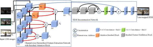 Figure 2 for HDRfeat: A Feature-Rich Network for High Dynamic Range Image Reconstruction