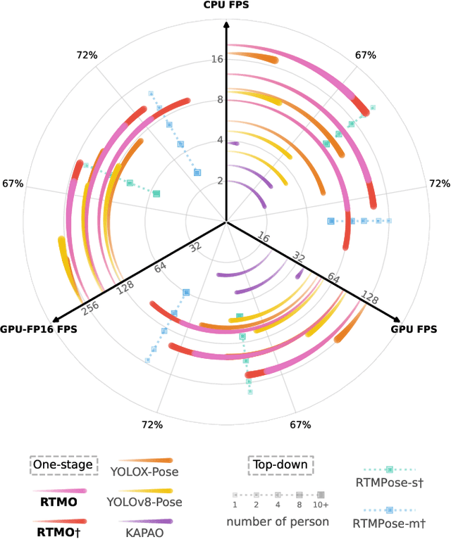 Figure 1 for RTMO: Towards High-Performance One-Stage Real-Time Multi-Person Pose Estimation