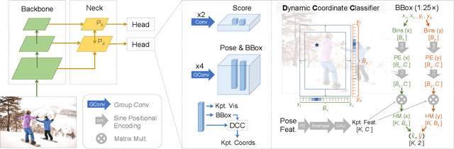 Figure 3 for RTMO: Towards High-Performance One-Stage Real-Time Multi-Person Pose Estimation