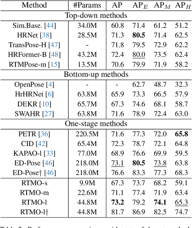 Figure 4 for RTMO: Towards High-Performance One-Stage Real-Time Multi-Person Pose Estimation