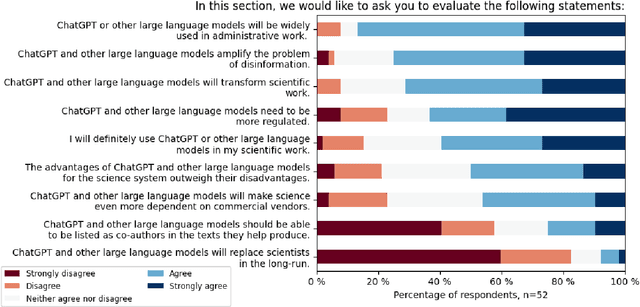 Figure 3 for Friend or Foe? Exploring the Implications of Large Language Models on the Science System