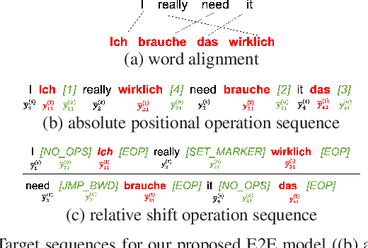 Figure 1 for Align, Write, Re-order: Explainable End-to-End Speech Translation via Operation Sequence Generation