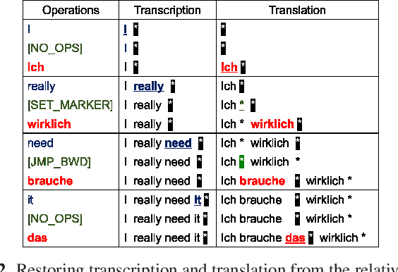 Figure 3 for Align, Write, Re-order: Explainable End-to-End Speech Translation via Operation Sequence Generation