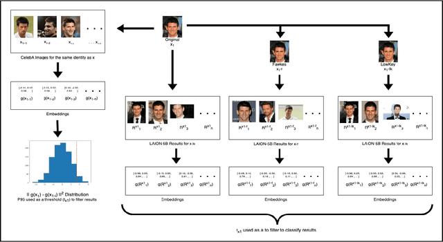 Figure 2 for Face Recognition in the age of CLIP & Billion image datasets
