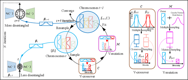 Figure 1 for eVAE: Evolutionary Variational Autoencoder