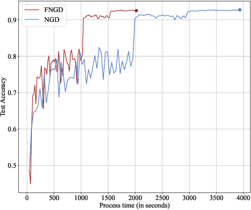 Figure 4 for Inverse-Free Fast Natural Gradient Descent Method for Deep Learning