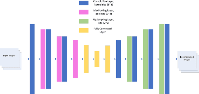 Figure 3 for Cross-domain Recommender Systems via Multimodal Domain Adaptation