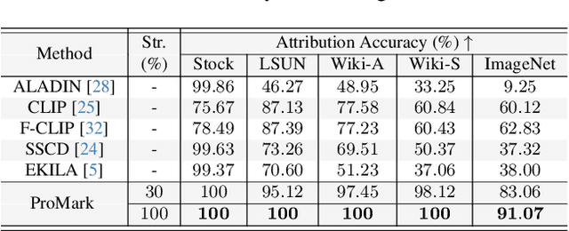 Figure 4 for ProMark: Proactive Diffusion Watermarking for Causal Attribution