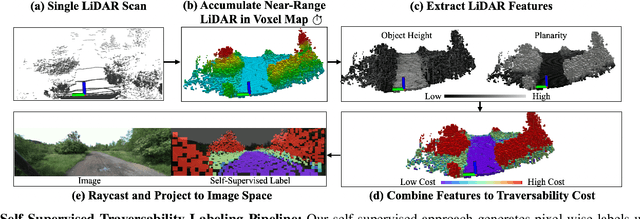 Figure 3 for Learning-on-the-Drive: Self-supervised Adaptation of Visual Offroad Traversability Models