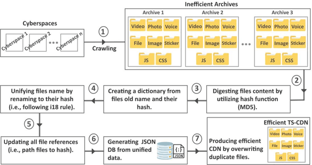 Figure 3 for Analysis and Extraction of Tempo-Spatial Events in an Efficient Archival CDN with Emphasis on Telegram