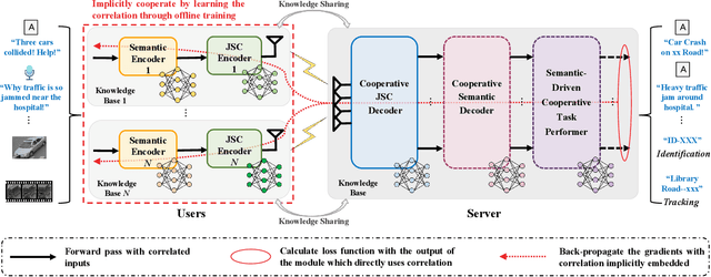 Figure 2 for Semantic Communication for Internet of Vehicles: A Multi-User Cooperative Approach