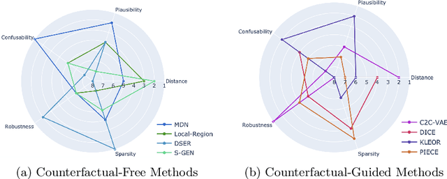 Figure 4 for Even-Ifs From If-Onlys: Are the Best Semi-Factual Explanations Found Using Counterfactuals As Guides?
